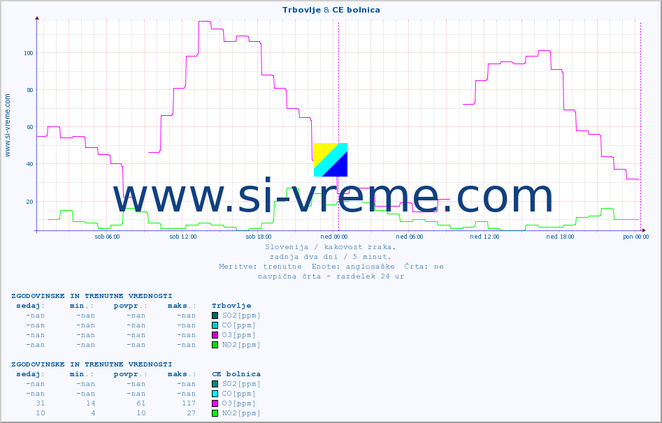 POVPREČJE :: Trbovlje & CE bolnica :: SO2 | CO | O3 | NO2 :: zadnja dva dni / 5 minut.
