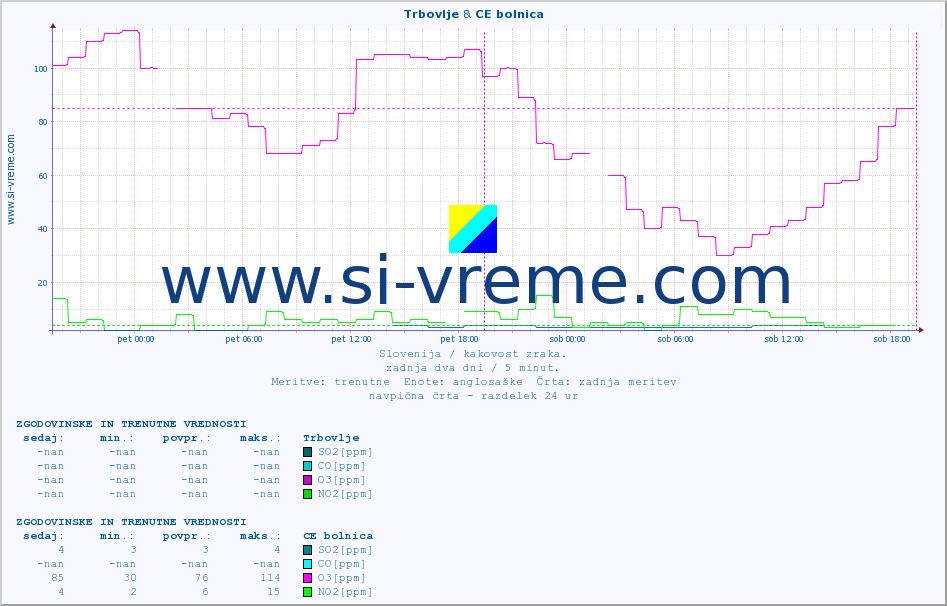 POVPREČJE :: Trbovlje & CE bolnica :: SO2 | CO | O3 | NO2 :: zadnja dva dni / 5 minut.