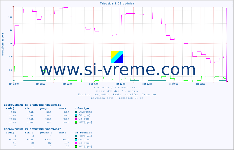 POVPREČJE :: Trbovlje & CE bolnica :: SO2 | CO | O3 | NO2 :: zadnja dva dni / 5 minut.