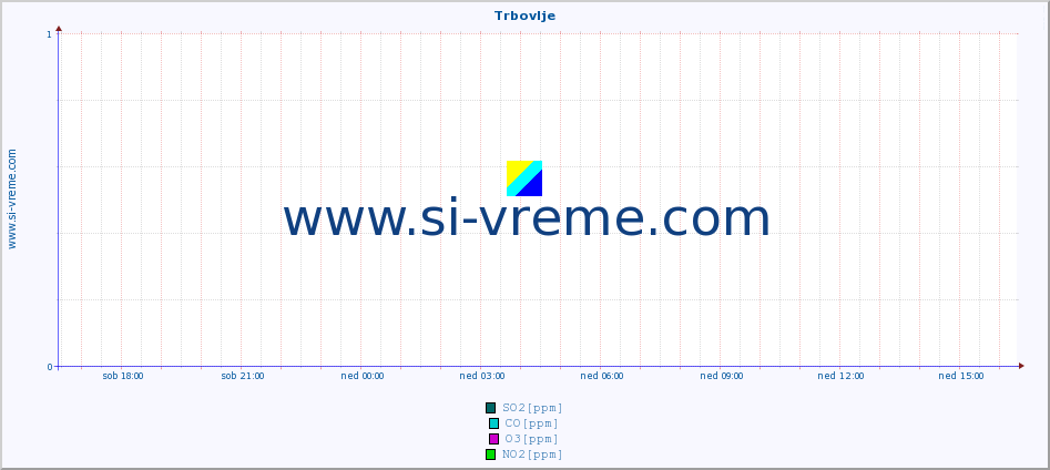 POVPREČJE :: Trbovlje :: SO2 | CO | O3 | NO2 :: zadnji dan / 5 minut.