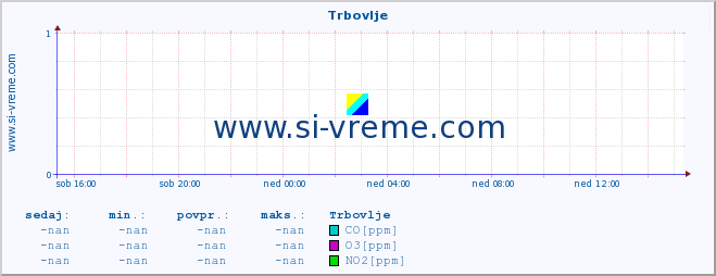 POVPREČJE :: Trbovlje :: SO2 | CO | O3 | NO2 :: zadnji dan / 5 minut.