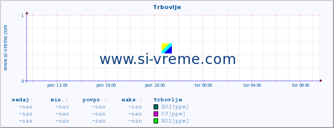 POVPREČJE :: Trbovlje :: SO2 | CO | O3 | NO2 :: zadnji dan / 5 minut.