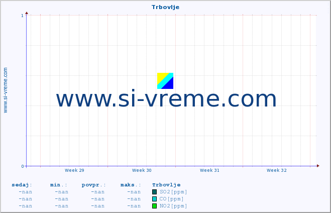 POVPREČJE :: Trbovlje :: SO2 | CO | O3 | NO2 :: zadnji mesec / 2 uri.