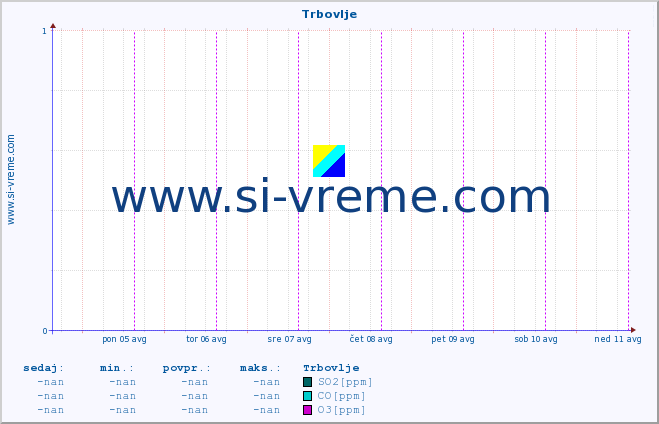 POVPREČJE :: Trbovlje :: SO2 | CO | O3 | NO2 :: zadnji teden / 30 minut.