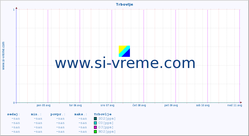 POVPREČJE :: Trbovlje :: SO2 | CO | O3 | NO2 :: zadnji teden / 30 minut.