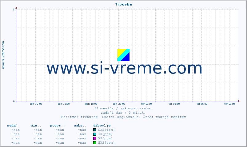 POVPREČJE :: Trbovlje :: SO2 | CO | O3 | NO2 :: zadnji dan / 5 minut.