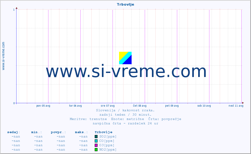 POVPREČJE :: Trbovlje :: SO2 | CO | O3 | NO2 :: zadnji teden / 30 minut.