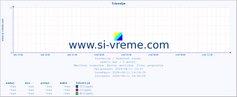 POVPREČJE :: Trbovlje :: SO2 | CO | O3 | NO2 :: zadnji dan / 5 minut.