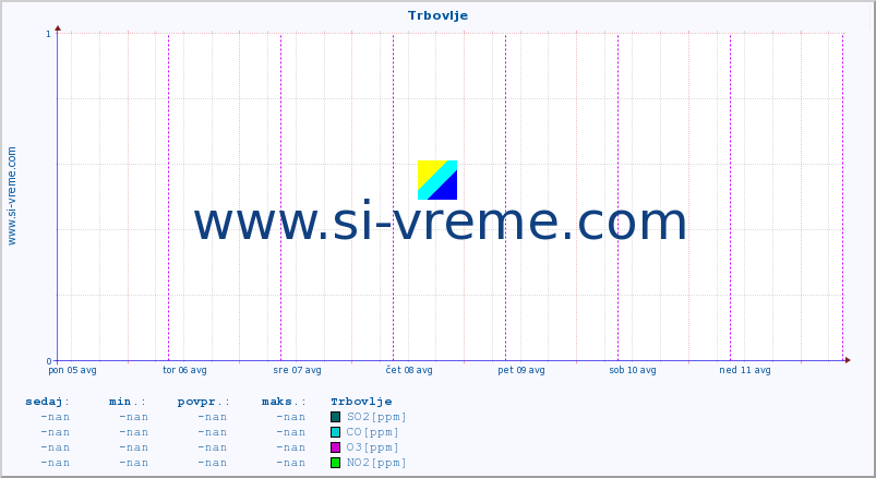 POVPREČJE :: Trbovlje :: SO2 | CO | O3 | NO2 :: zadnji teden / 30 minut.