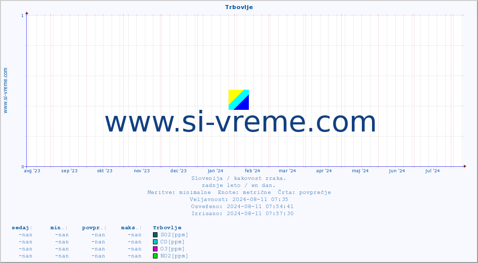 POVPREČJE :: Trbovlje :: SO2 | CO | O3 | NO2 :: zadnje leto / en dan.