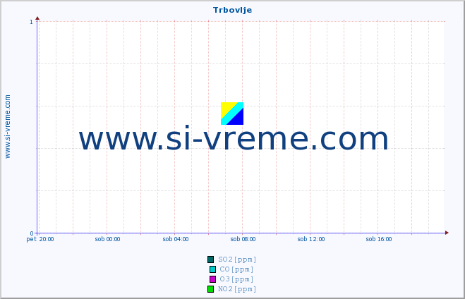 POVPREČJE :: Trbovlje :: SO2 | CO | O3 | NO2 :: zadnji dan / 5 minut.