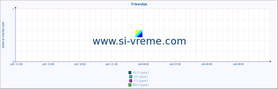 POVPREČJE :: Trbovlje :: SO2 | CO | O3 | NO2 :: zadnji dan / 5 minut.