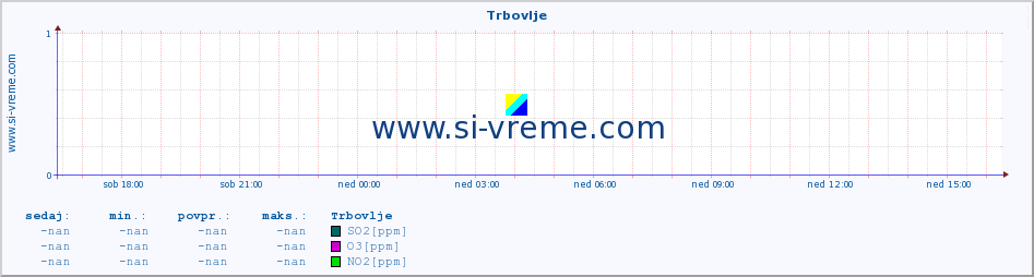 POVPREČJE :: Trbovlje :: SO2 | CO | O3 | NO2 :: zadnji dan / 5 minut.