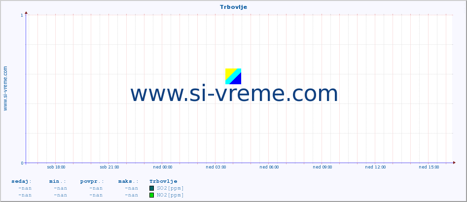 POVPREČJE :: Trbovlje :: SO2 | CO | O3 | NO2 :: zadnji dan / 5 minut.