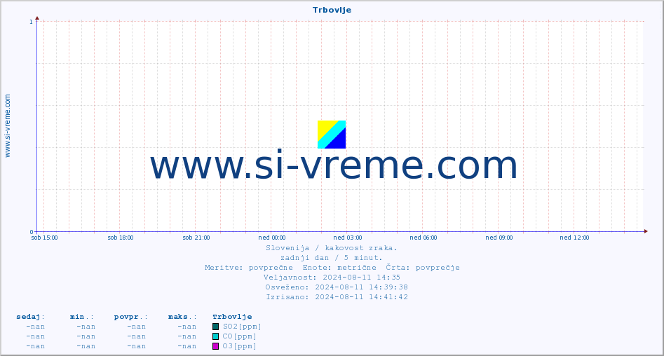 POVPREČJE :: Trbovlje :: SO2 | CO | O3 | NO2 :: zadnji dan / 5 minut.