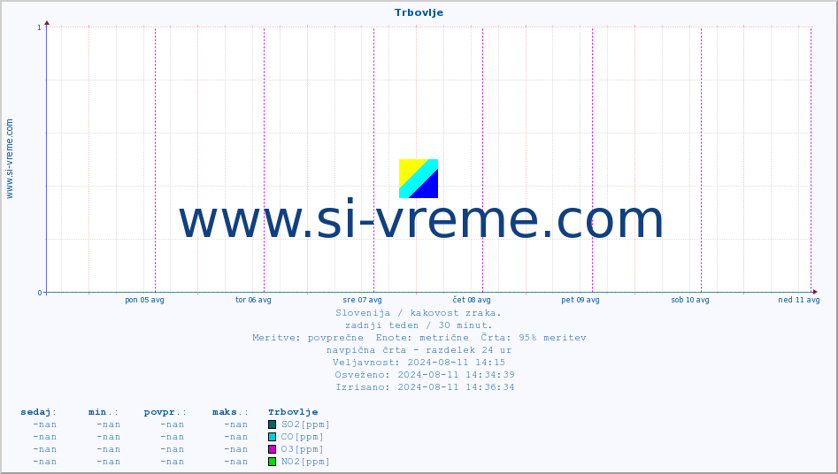 POVPREČJE :: Trbovlje :: SO2 | CO | O3 | NO2 :: zadnji teden / 30 minut.