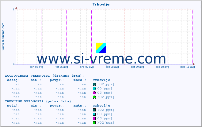 POVPREČJE :: Trbovlje :: SO2 | CO | O3 | NO2 :: zadnji teden / 30 minut.