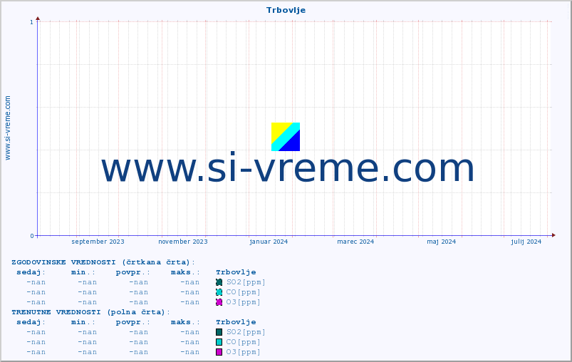 POVPREČJE :: Trbovlje :: SO2 | CO | O3 | NO2 :: zadnje leto / en dan.