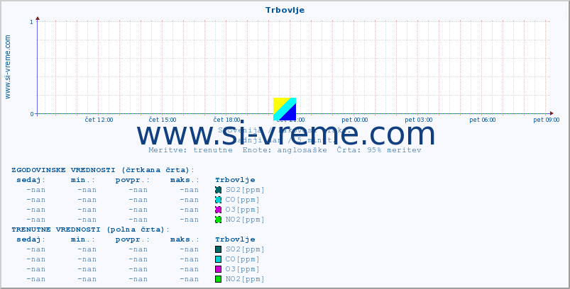 POVPREČJE :: Trbovlje :: SO2 | CO | O3 | NO2 :: zadnji dan / 5 minut.