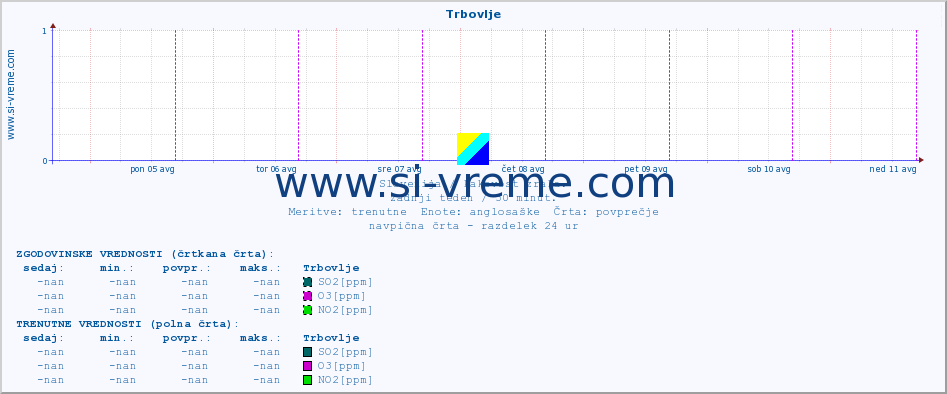 POVPREČJE :: Trbovlje :: SO2 | CO | O3 | NO2 :: zadnji teden / 30 minut.