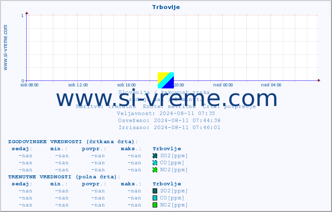 POVPREČJE :: Trbovlje :: SO2 | CO | O3 | NO2 :: zadnji dan / 5 minut.