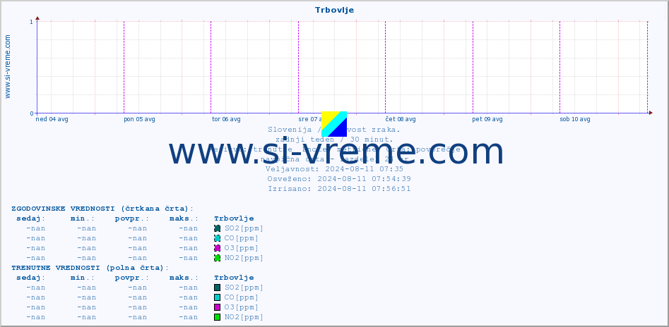 POVPREČJE :: Trbovlje :: SO2 | CO | O3 | NO2 :: zadnji teden / 30 minut.