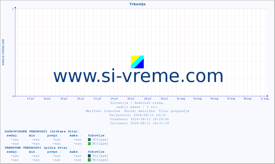 POVPREČJE :: Trbovlje :: SO2 | CO | O3 | NO2 :: zadnji mesec / 2 uri.