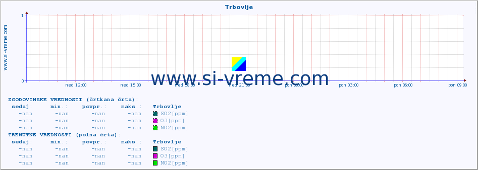 POVPREČJE :: Trbovlje :: SO2 | CO | O3 | NO2 :: zadnji dan / 5 minut.