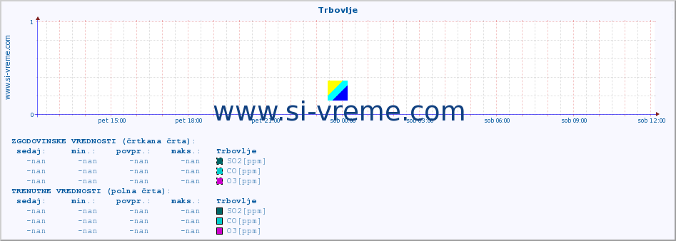 POVPREČJE :: Trbovlje :: SO2 | CO | O3 | NO2 :: zadnji dan / 5 minut.