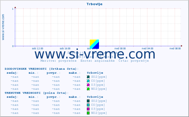 POVPREČJE :: Trbovlje :: SO2 | CO | O3 | NO2 :: zadnji dan / 5 minut.