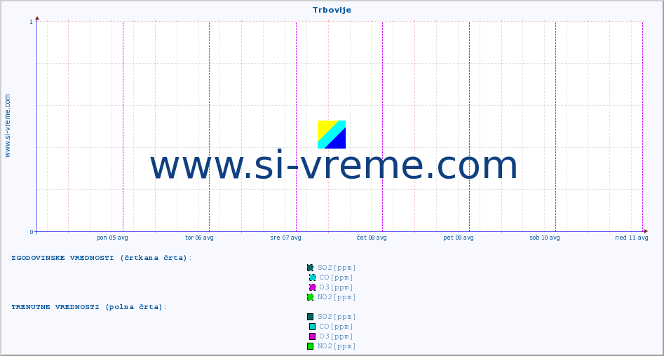 POVPREČJE :: Trbovlje :: SO2 | CO | O3 | NO2 :: zadnji teden / 30 minut.