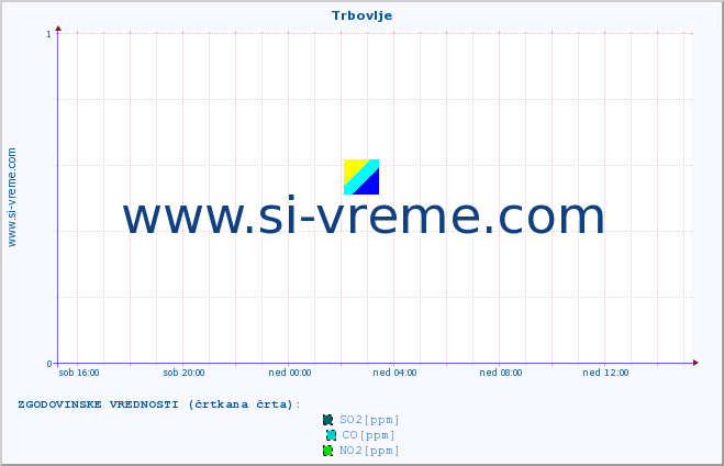 POVPREČJE :: Trbovlje :: SO2 | CO | O3 | NO2 :: zadnji dan / 5 minut.