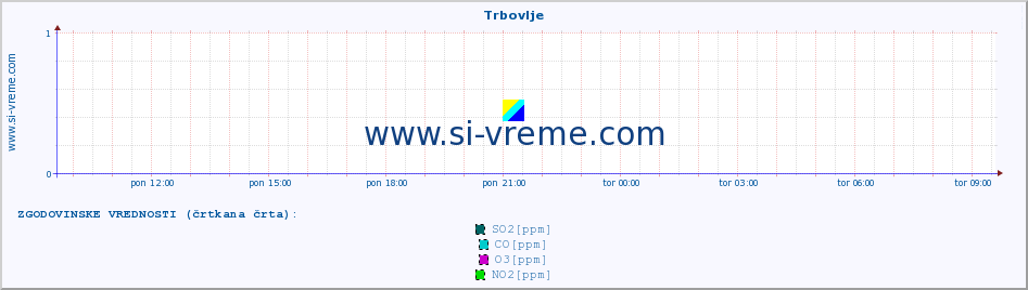 POVPREČJE :: Trbovlje :: SO2 | CO | O3 | NO2 :: zadnji dan / 5 minut.