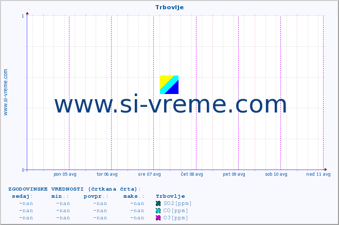 POVPREČJE :: Trbovlje :: SO2 | CO | O3 | NO2 :: zadnji teden / 30 minut.