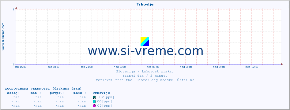 POVPREČJE :: Trbovlje :: SO2 | CO | O3 | NO2 :: zadnji dan / 5 minut.