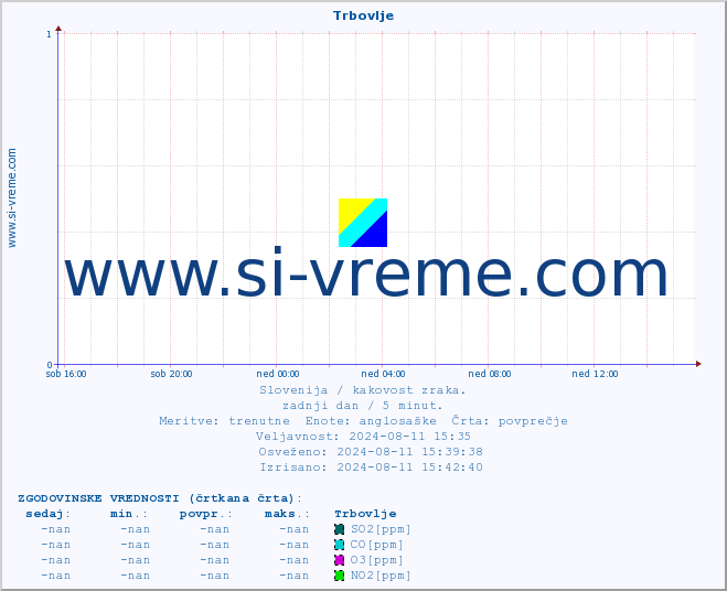 POVPREČJE :: Trbovlje :: SO2 | CO | O3 | NO2 :: zadnji dan / 5 minut.
