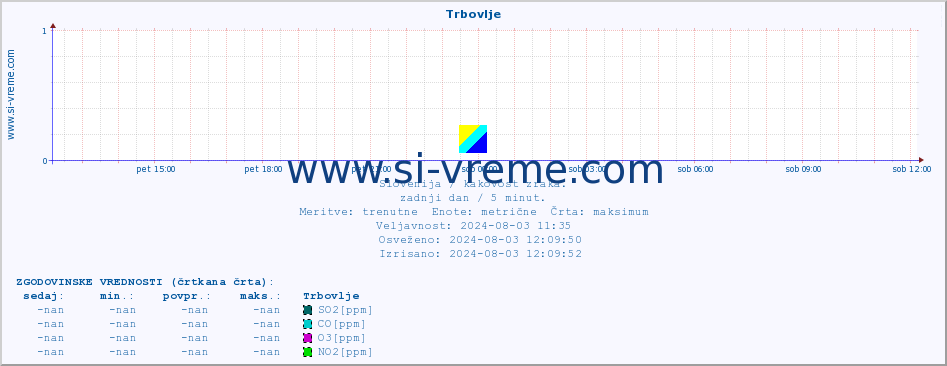 POVPREČJE :: Trbovlje :: SO2 | CO | O3 | NO2 :: zadnji dan / 5 minut.