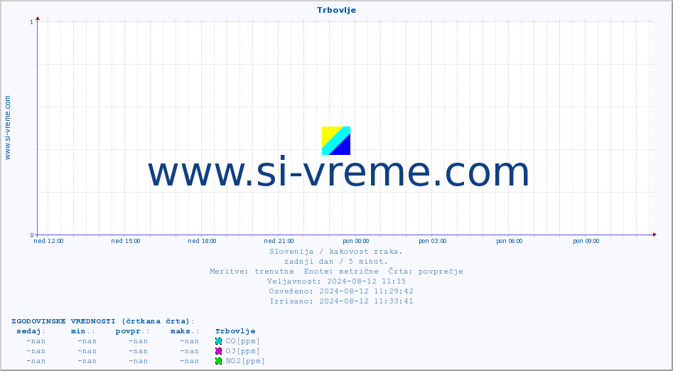 POVPREČJE :: Trbovlje :: SO2 | CO | O3 | NO2 :: zadnji dan / 5 minut.