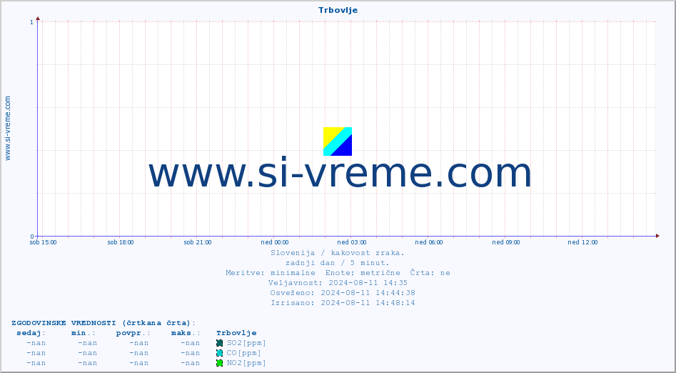 POVPREČJE :: Trbovlje :: SO2 | CO | O3 | NO2 :: zadnji dan / 5 minut.