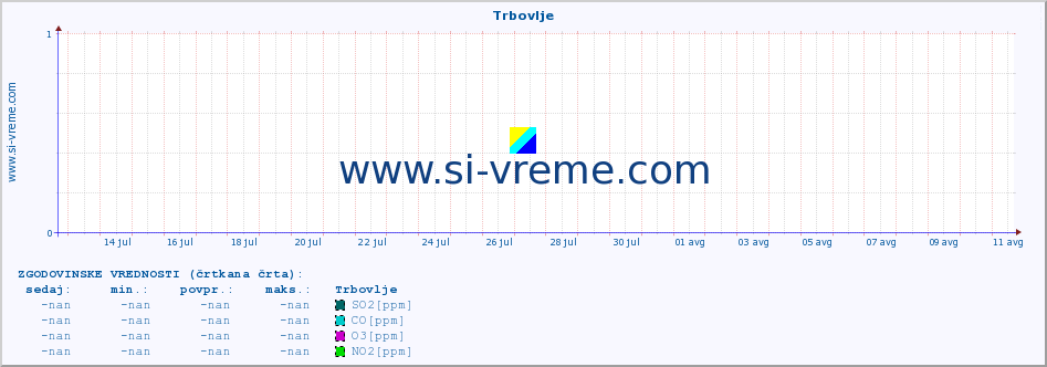 POVPREČJE :: Trbovlje :: SO2 | CO | O3 | NO2 :: zadnji mesec / 2 uri.