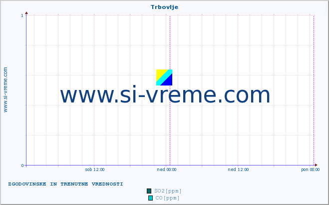 POVPREČJE :: Trbovlje :: SO2 | CO | O3 | NO2 :: zadnja dva dni / 5 minut.