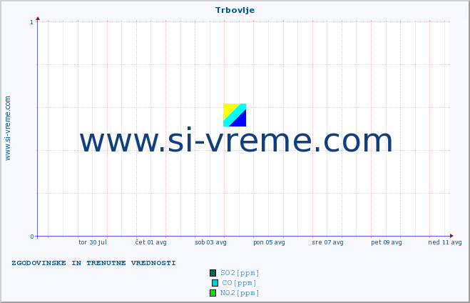 POVPREČJE :: Trbovlje :: SO2 | CO | O3 | NO2 :: zadnja dva tedna / 30 minut.