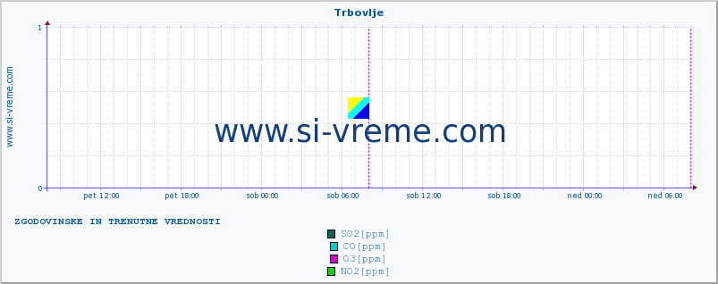 POVPREČJE :: Trbovlje :: SO2 | CO | O3 | NO2 :: zadnja dva dni / 5 minut.