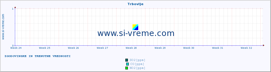 POVPREČJE :: Trbovlje :: SO2 | CO | O3 | NO2 :: zadnja dva meseca / 2 uri.