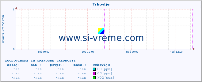 POVPREČJE :: Trbovlje :: SO2 | CO | O3 | NO2 :: zadnja dva dni / 5 minut.