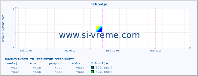 POVPREČJE :: Trbovlje :: SO2 | CO | O3 | NO2 :: zadnja dva dni / 5 minut.