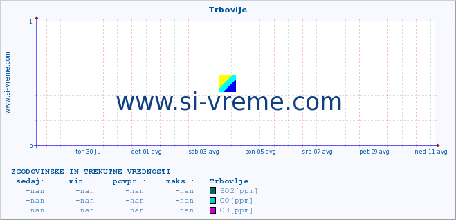 POVPREČJE :: Trbovlje :: SO2 | CO | O3 | NO2 :: zadnja dva tedna / 30 minut.