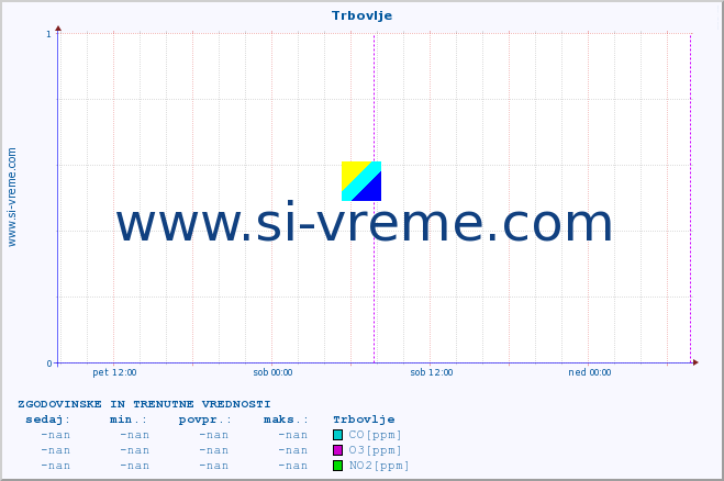 POVPREČJE :: Trbovlje :: SO2 | CO | O3 | NO2 :: zadnja dva dni / 5 minut.