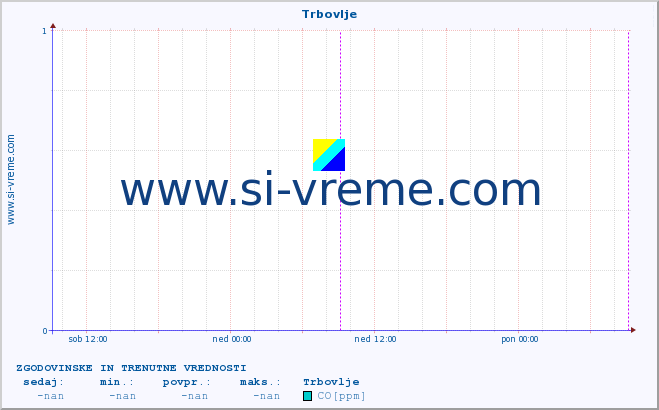 POVPREČJE :: Trbovlje :: SO2 | CO | O3 | NO2 :: zadnja dva dni / 5 minut.