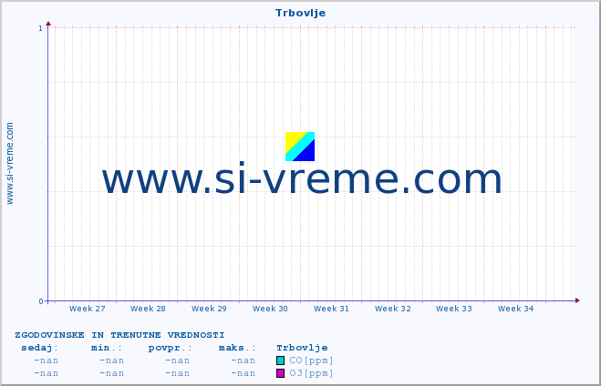 POVPREČJE :: Trbovlje :: SO2 | CO | O3 | NO2 :: zadnja dva meseca / 2 uri.